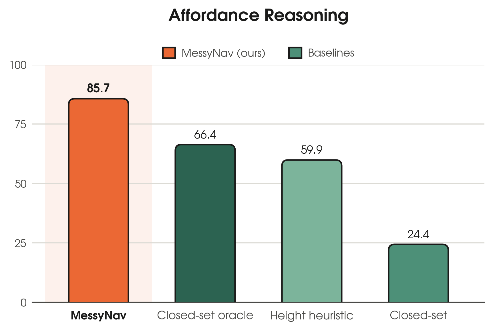 Bar chart of affordance classification accuracy: MessyNav 85.7%, closed-set oracle 66.4%, height heuristic 59.9%, closed-set 24.4%