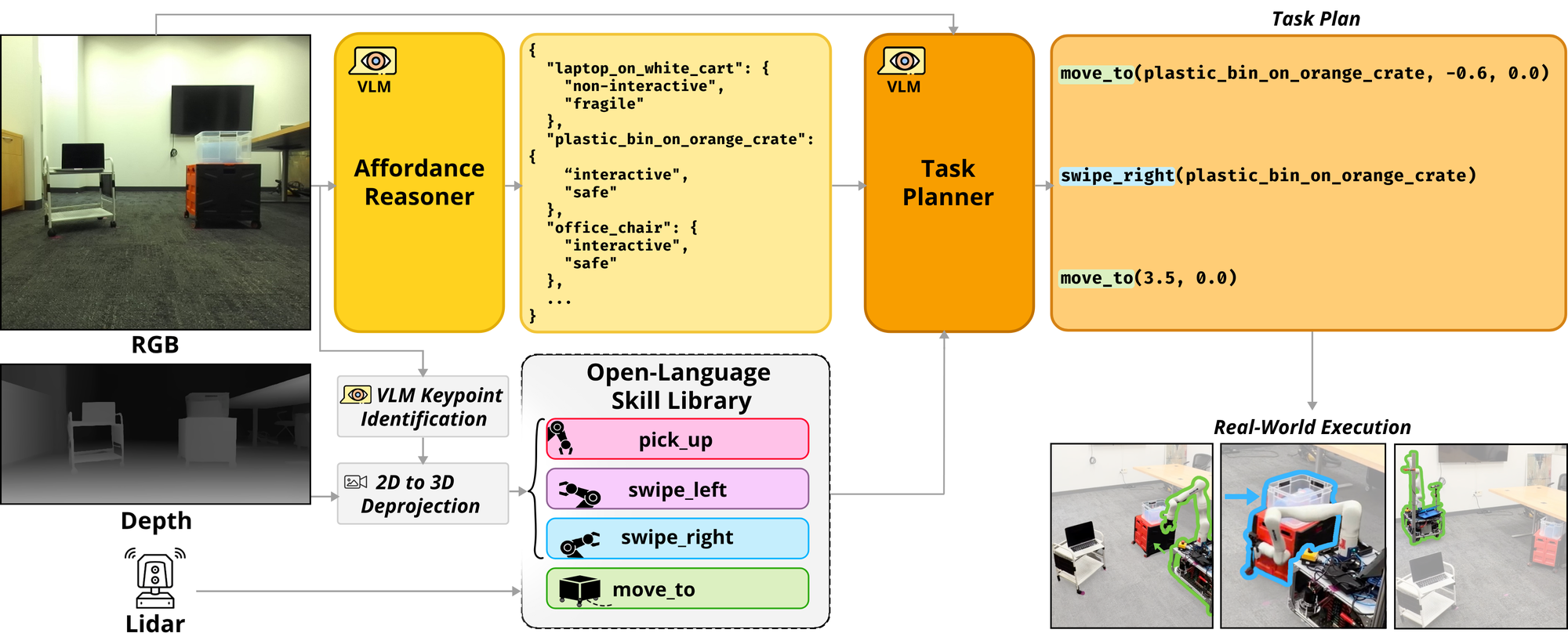 MessyNav framework: RGB, depth, and lidar inputs feed a VLM affordance reasoner
                  that labels objects as interactive or non-interactive, a VLM task planner that
                  emits a plan, and an open-language skill library of pick_up, swipe_left,
                  swipe_right, and move_to primitives executed on a mobile manipulator.